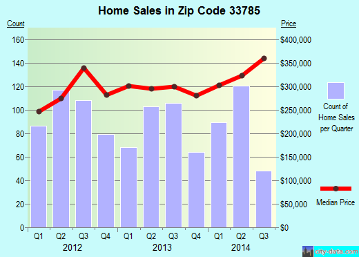 Zip code 33785 (Indian Shores, FL) real estate house value trends