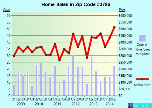 Zip code 33786 (Belleair Beach, FL) real estate house value trends