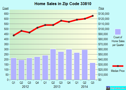 Zip code 33810 (Lakeland, FL) real estate house value trends