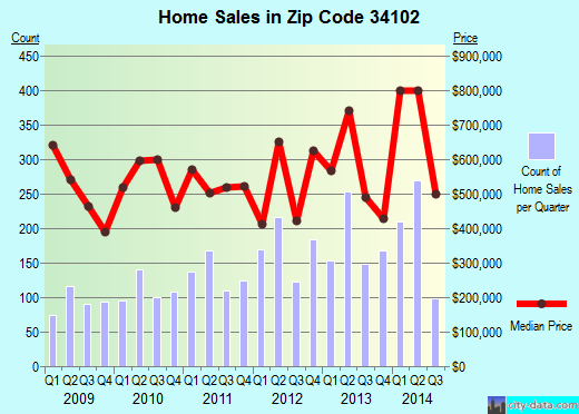 Zip code 34102 (Naples, Florida) real estate house value trends