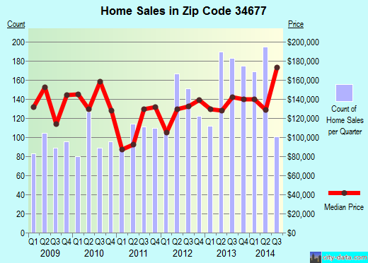 Zip code 34677 (Oldsmar, FL) real estate house value trends