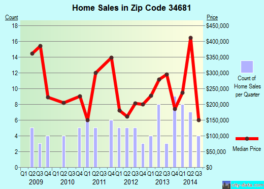 Zip code 34681 (St. Petersburg, FL) real estate house value trends