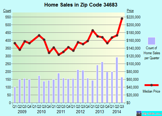 Zip code 34683 (St. Petersburg, FL) real estate house value trends