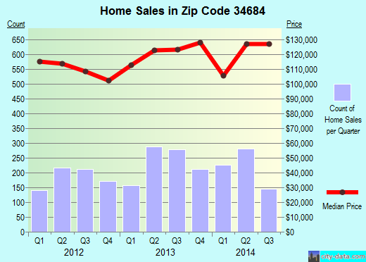 Zip code 34684 (Palm Harbor, FL) real estate house value trends