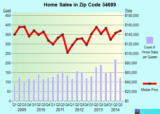 Zip code 34689 (Tarpon Springs, FL) real estate house value trends
