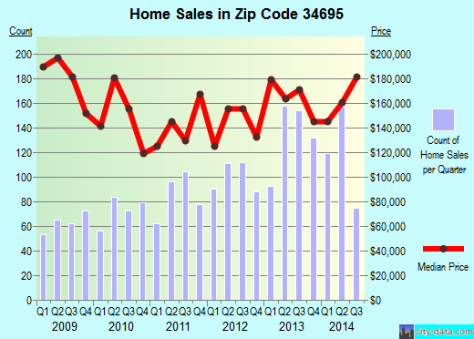Zip code 34695 (Clearwater, FL) real estate house value trends