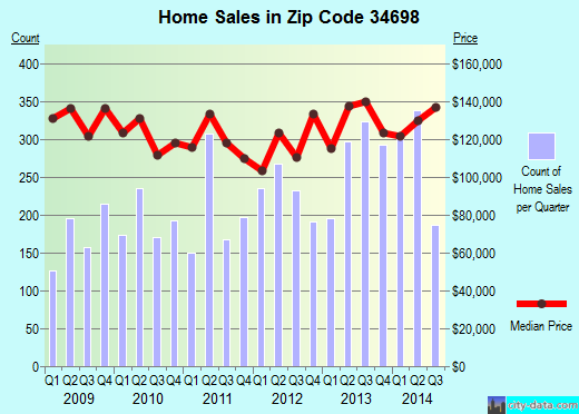 Zip code 34698 (Dunedin, FL) real estate house value trends