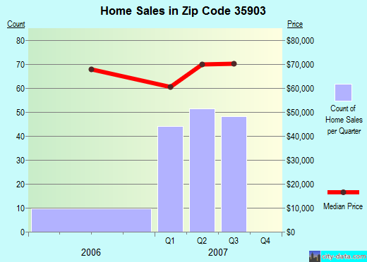 Zip code 35903 (Gadsden, AL) real estate house value trends