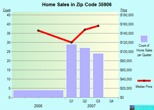 Zip code 35906 (Lincoln, AL) real estate house value trends
