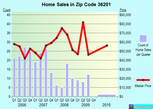 Zip code 36201 (Blue Mountain, AL) real estate house value trends