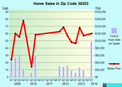 Zip code 36203 (Oxford, AL) real estate house value trends