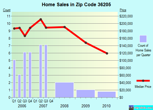 Zip code 36205 (Anniston, AL) real estate house value trends