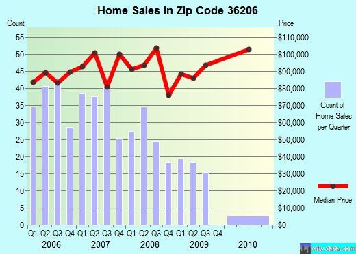 Zip code 36206 (Anniston, AL) real estate house value trends