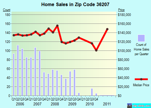 Zip code 36207 (Anniston, AL) real estate house value trends