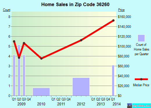 Zip code 36260 (Anniston, AL) real estate house value trends