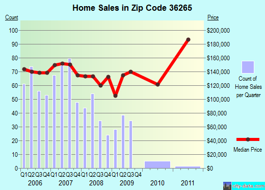 Zip code 36265 (Jacksonville, AL) real estate house value trends