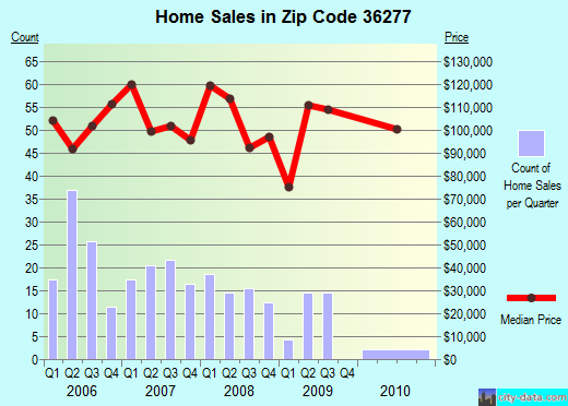 Zip code 36277 (Weaver, AL) real estate house value trends