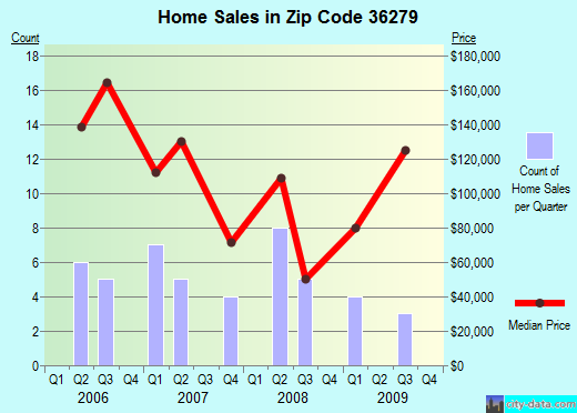 Zip code 36279 (Alexandria, AL) real estate house value trends