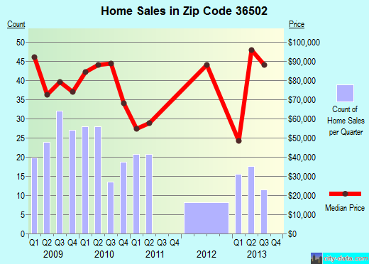 Zip code 36502 (Daphne, AL) real estate house value trends