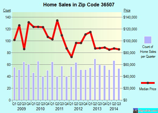Zip code 36507 (Bay Minette, AL) real estate house value trends