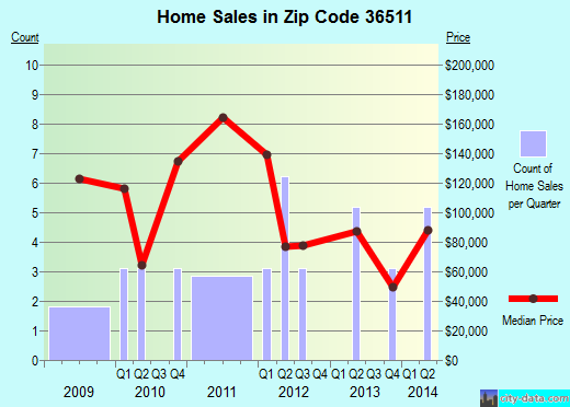 Zip code 36511 (Daphne, AL) real estate house value trends