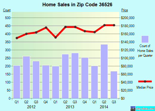 Zip code 36526 (Daphne, AL) real estate house value trends