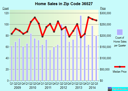 Zip code 36527 (Spanish Fort, AL) real estate house value trends