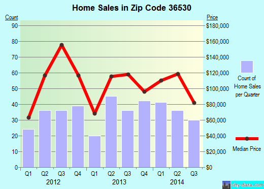 Zip code 36530 (Daphne, AL) real estate house value trends