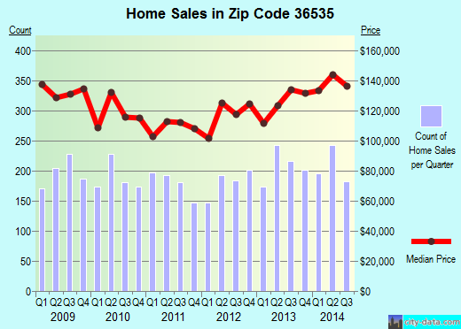 Zip code 36535 (Foley, AL) real estate house value trends