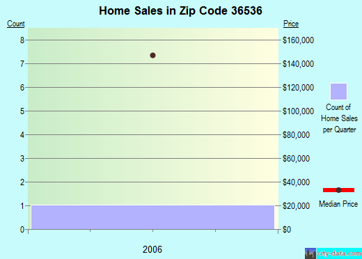 Zip code 36536 (Foley, AL) real estate house value trends