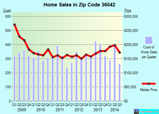 Zip code 36542 (Gulf Shores, AL) real estate house value trends
