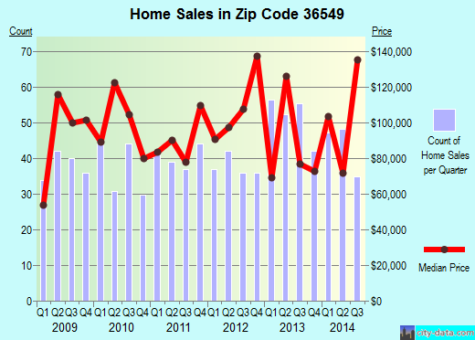 Zip code 36549 (Lillian, AL) real estate house value trends