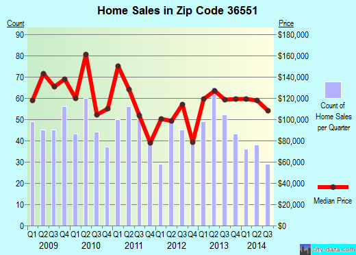 Zip code 36551 (Loxley, AL) real estate house value trends