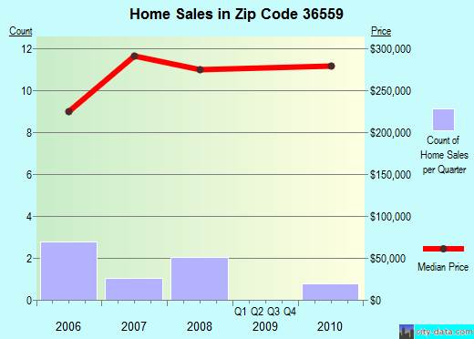 Zip code 36559 (Daphne, AL) real estate house value trends