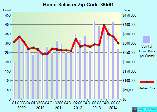 Zip code 36561 (Orange Beach, AL) real estate house value trends