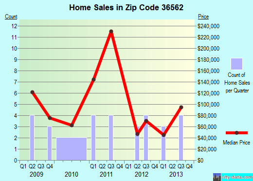 Zip code 36562 (Daphne, AL) real estate house value trends