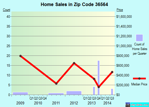 Zip code 36564 (Daphne, AL) real estate house value trends