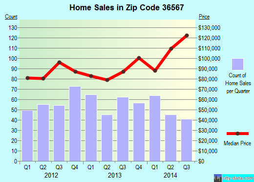 Zip code 36567 (Robertsdale, AL) real estate house value trends