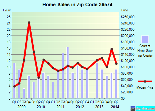 Zip code 36574 (Daphne, AL) real estate house value trends