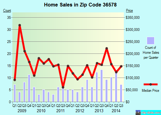 Zip code 36578 (Daphne, AL) real estate house value trends