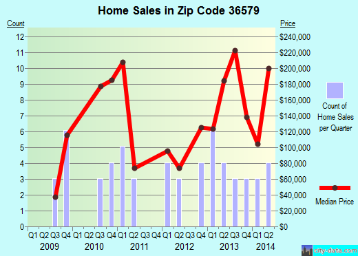 Zip code 36579 (Stockton, AL) real estate house value trends