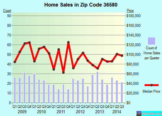 Zip code 36580 (Summerdale, AL) real estate house value trends