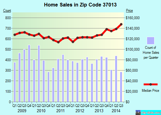 Zip code 37013 (Nashville, TN) real estate house value trends