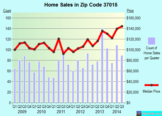 Zip code 37015 (Nashville, TN) real estate house value trends