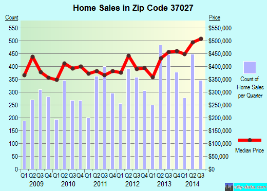 Zip code 37027 (Nashville, TN) real estate house value trends