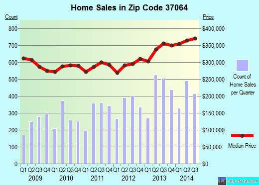 Zip code 37064 (Nashville, TN) real estate house value trends