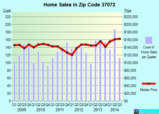 Zip code 37072 (Nashville, TN) real estate house value trends