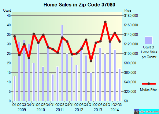 Zip code 37080 (Nashville, TN) real estate house value trends