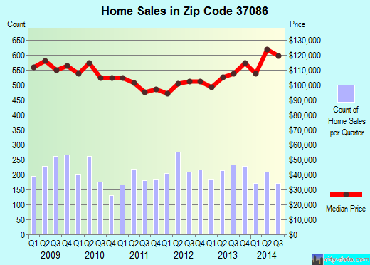 Zip code 37086 (Nashville, TN) real estate house value trends