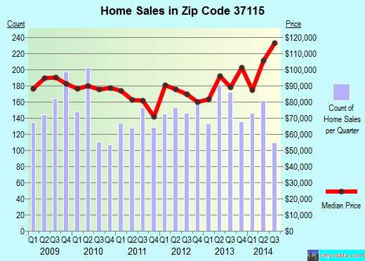 Zip code 37115 (Nashville, TN) real estate house value trends